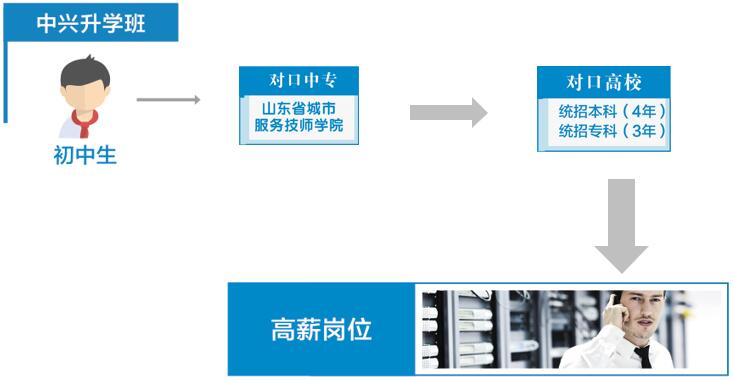 山东省城市服务技师学院（中兴订单班）升学就业情况如何？