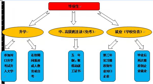 攀枝花市高级技工学校专业介绍