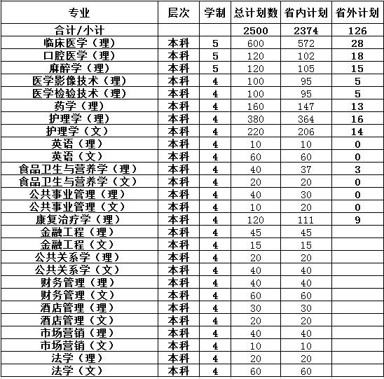  贵州医科大学神奇民族医药学院招生怎么样