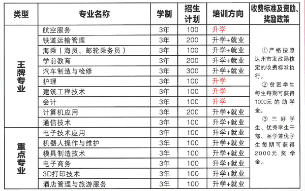 达州凤凰职业技术学校招生计划