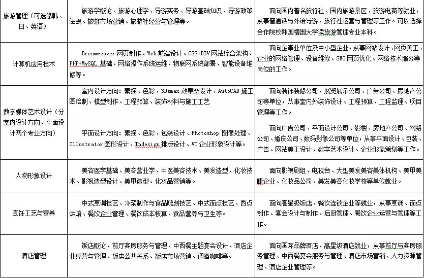 山东地区有哪些3+2学校？3+2连读专业都有哪些？有什么报名条件？