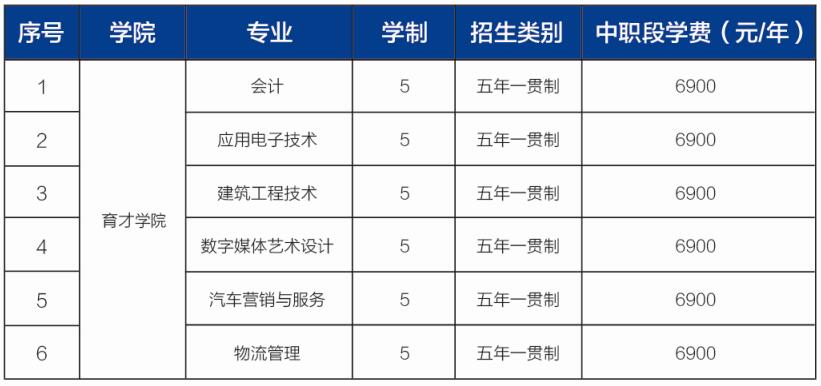 山东地区有哪些3+2学校？3+2连读专业都有哪些？有什么报名条件？