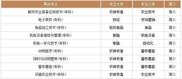  贵州农业职业学院招生专业