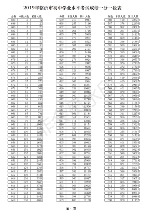 2019山东临沂中考成绩一分一段表 中考成绩排名