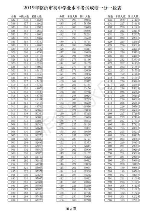 2019山东临沂中考成绩一分一段表 中考成绩排名
