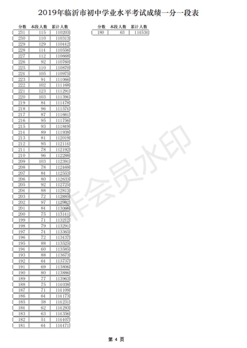 2019山东临沂中考成绩一分一段表 中考成绩排名