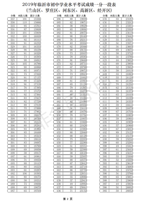 2019山东临沂中考成绩一分一段表 中考成绩排名