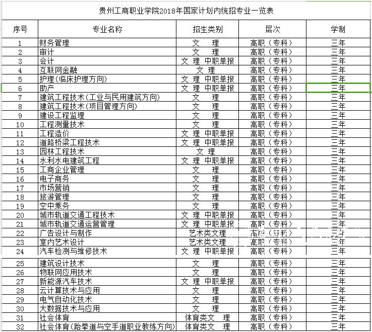  贵州工商职业学院招生专业