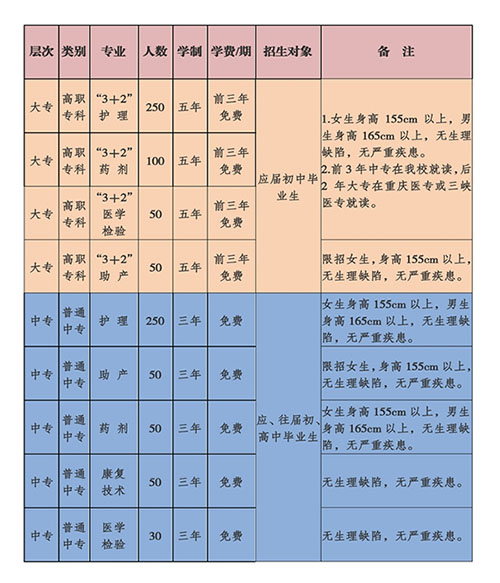 重庆长寿卫生学校招生计划