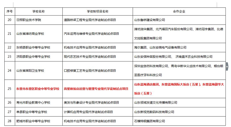 山东蓝海职业学校又一专业入围山东省现代学徒制试点建设项目