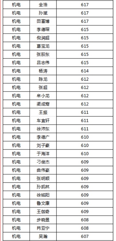 烟台天虹职业培训学院春考再创佳绩！863人参考，711人本科上线！