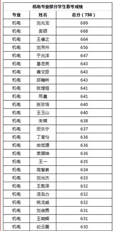 烟台天虹职业培训学院春考再创佳绩！863人参考，711人本科上线！