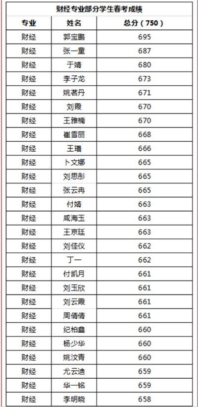 烟台天虹职业培训学院春考再创佳绩！863人参考，711人本科上线！