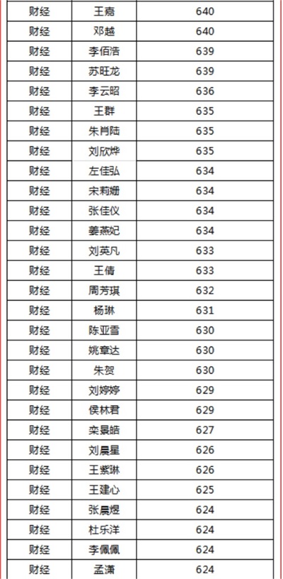 烟台天虹职业培训学院春考再创佳绩！863人参考，711人本科上线！