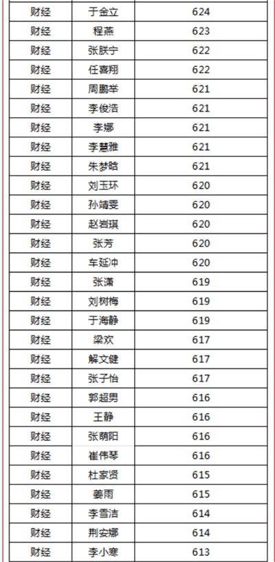 烟台天虹职业培训学院春考再创佳绩！863人参考，711人本科上线！