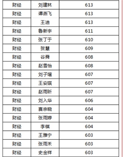 烟台天虹职业培训学院春考再创佳绩！863人参考，711人本科上线！