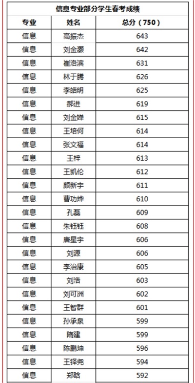 烟台天虹职业培训学院春考再创佳绩！863人参考，711人本科上线！