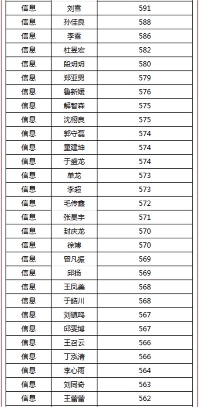 烟台天虹职业培训学院春考再创佳绩！863人参考，711人本科上线！