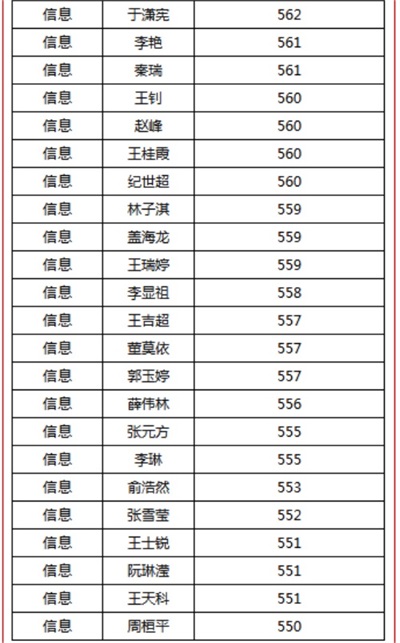 烟台天虹职业培训学院春考再创佳绩！863人参考，711人本科上线！