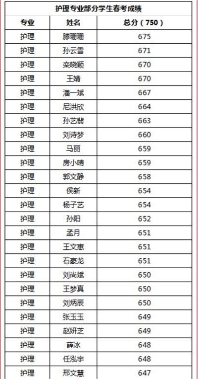 烟台天虹职业培训学院春考再创佳绩！863人参考，711人本科上线！