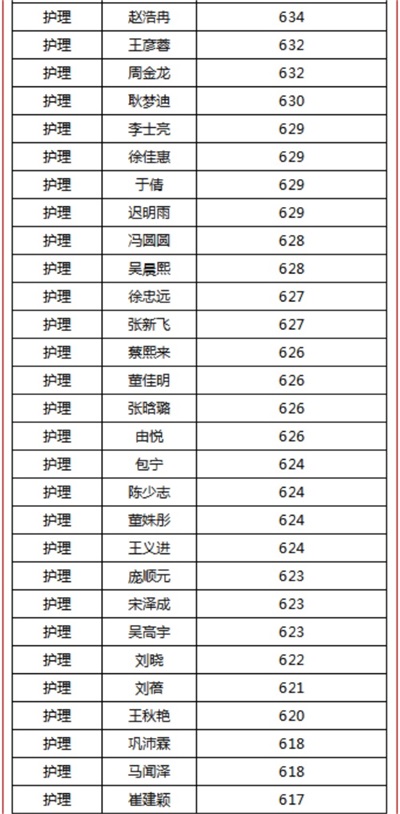 烟台天虹职业培训学院春考再创佳绩！863人参考，711人本科上线！