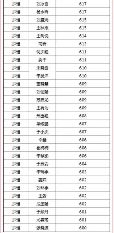 烟台天虹职业培训学院春考再创佳绩！863人参考，711人本科上线！