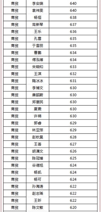 烟台天虹职业培训学院春考再创佳绩！863人参考，711人本科上线！