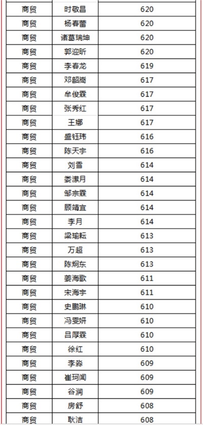 烟台天虹职业培训学院春考再创佳绩！863人参考，711人本科上线！