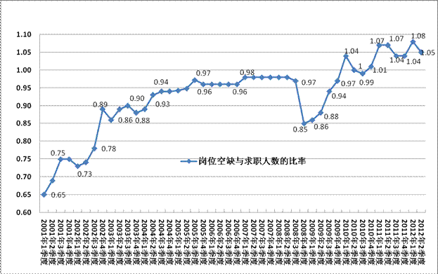 2012年第二季度就业市场供求状况分析