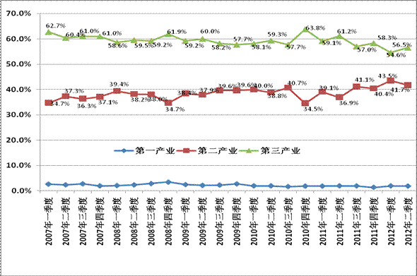 2012年第二季度就业市场供求状况分析