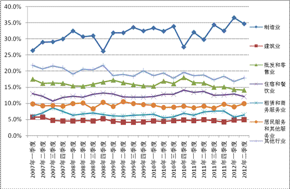 2012年第二季度就业市场供求状况分析