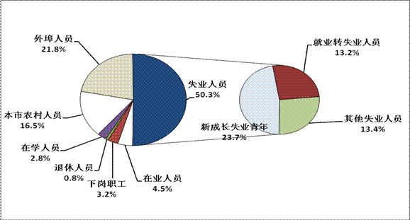 2012年第二季度就业市场供求状况分析