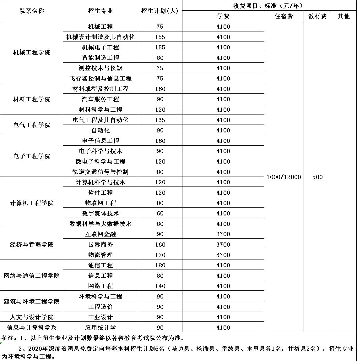 2020年成都工业学院招生简章