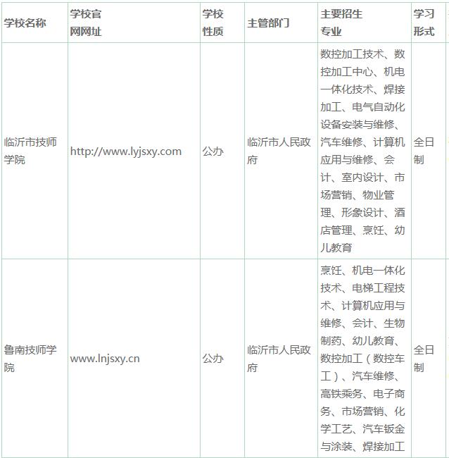 关于公布临沂市2020年具有全日制技工教育招生资格技工院校及主要专业名录的通告