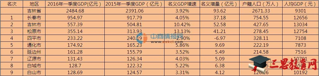 2020年吉林二季度GDP数据,吉林省二季度gdp排名