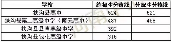 2020年河南周口中考分数线公布,各高中录取分数线和时间