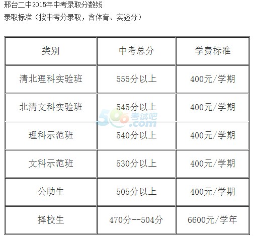 2015河北邢台中考分数线已公布