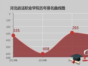 河北政法职业学院怎么样 评价排名好不好(10条)