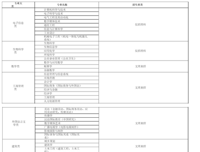 2020年西交利物浦大学学费标准,各专业学费每年多少钱