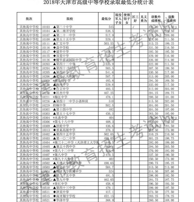 2020年天津中考录取分数线,历年天津各高中录取分数线排名