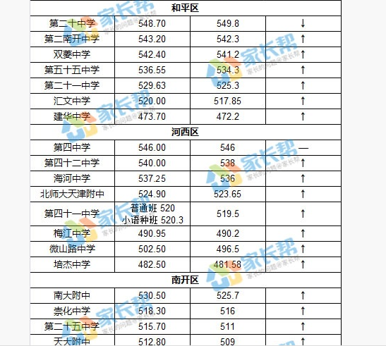 2020年天津中考录取分数线,历年天津各高中录取分数线排名