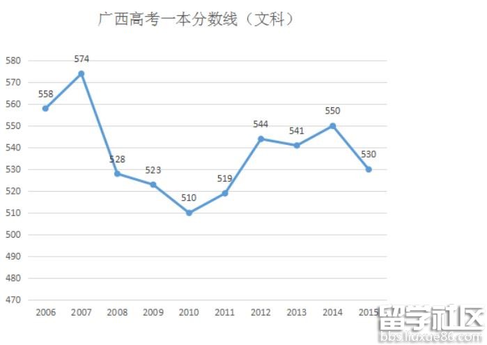 2020年广西高考文科一本分数线预测估计540分左右（上升）