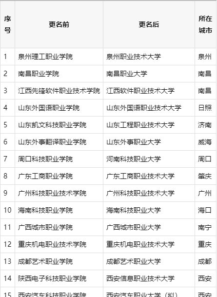 全国首批“职业大学”诞生：这15所院校更名成功啦