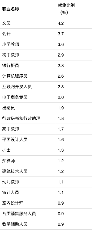 社会需求量较大的20个职业出炉：分本科、高职，建议高考生收藏！