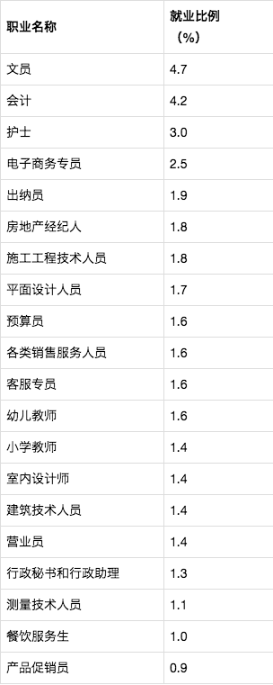 社会需求量较大的20个职业出炉：分本科、高职，建议高考生收藏！