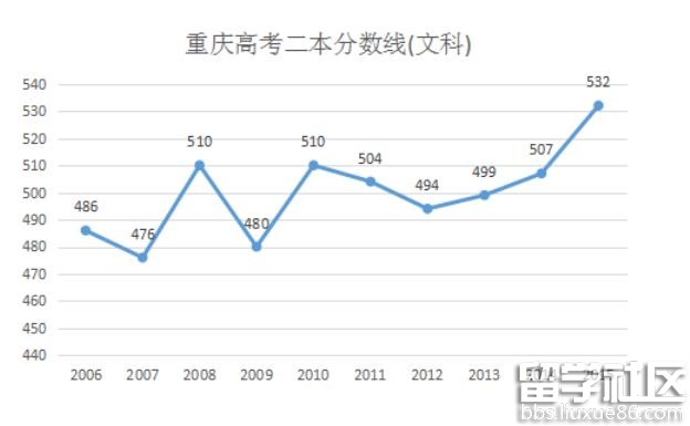 2020年重庆高考二本分数线在线预测估计（整理版）