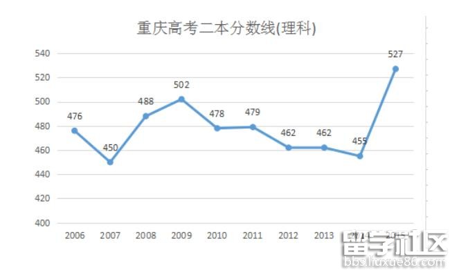 2020年重庆高考二本分数线在线预测估计（整理版）