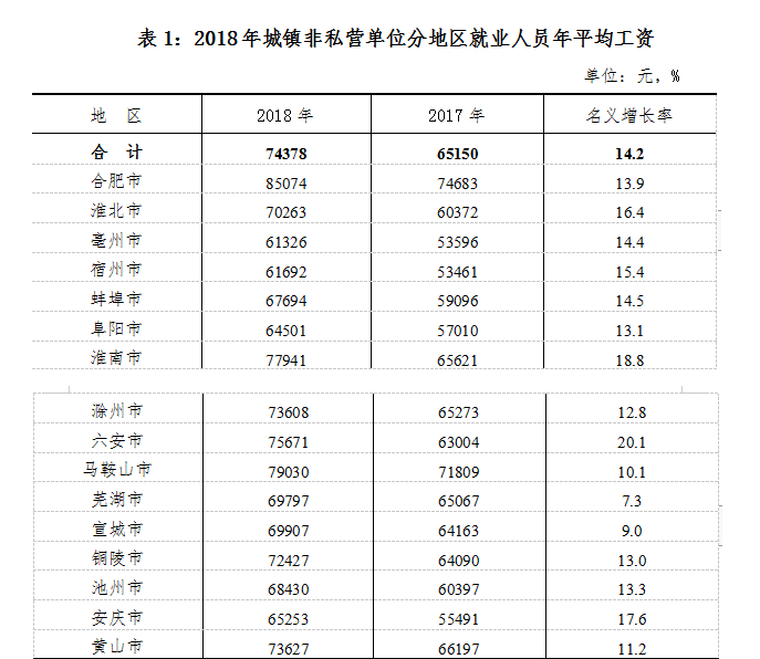 2020年安徽各地最新平均工资标准多少钱