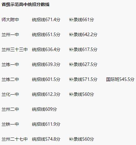 2020年甘肃兰州中考分数线公布,各高中录取分数线和时间