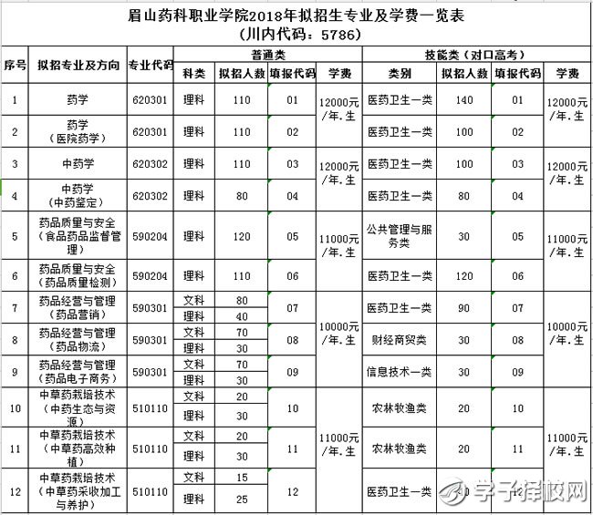 眉山药科职业学院学费、报名费多少钱？